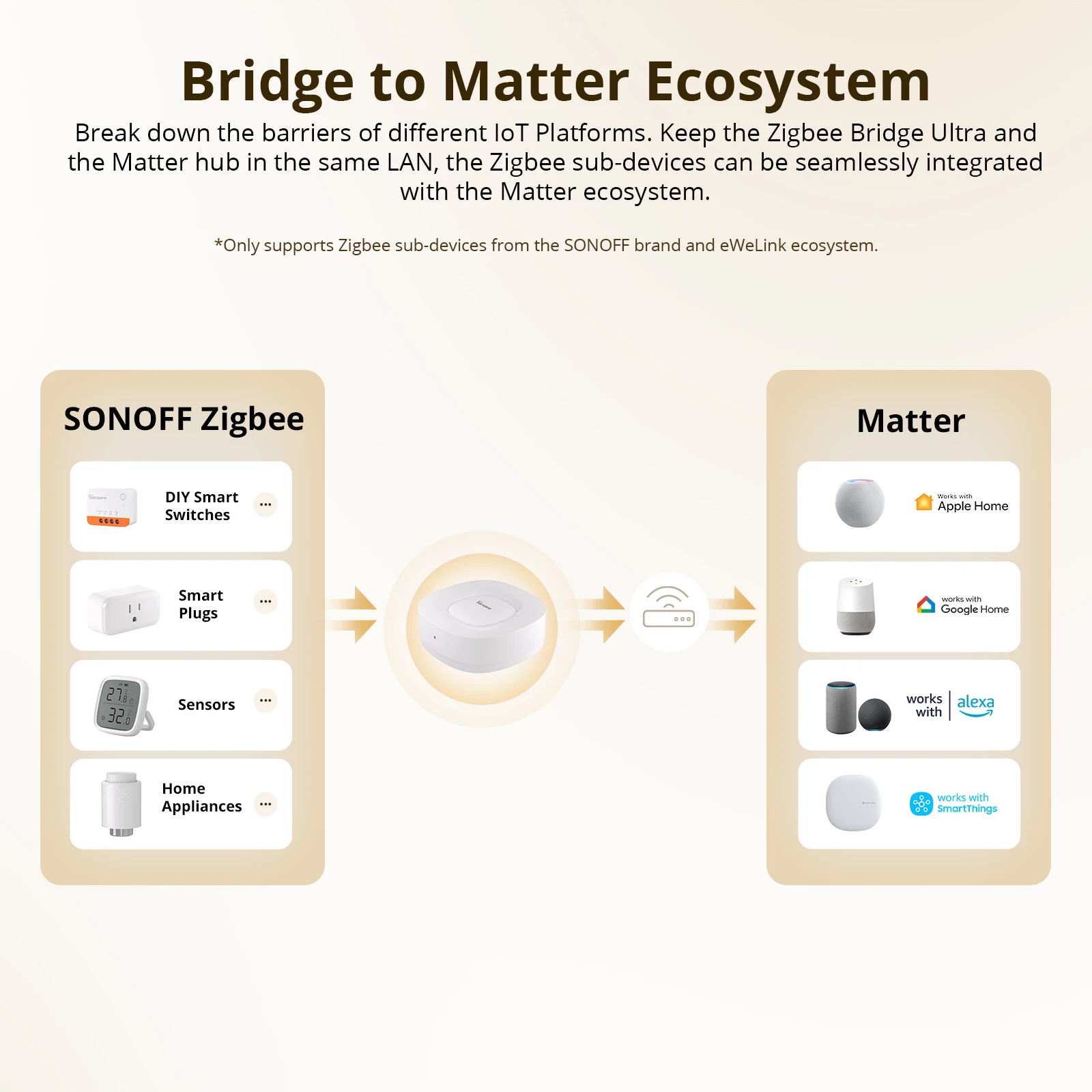 SONOFF ZB Bridge-U Matter Zigb - Sonoff reseña y precio